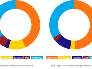 Social media voorspellen winnaars 3FM Awards 2014