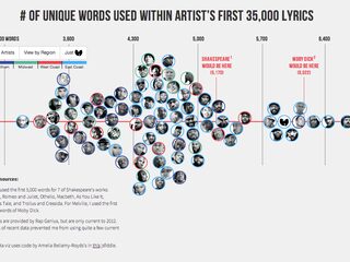 Hiphopartiesten grotere woordenschat dan... Shakespeare!?