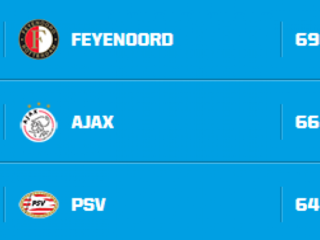 Wie wordt kampioen van Nederland? Ajax, Feyenoord of PSV?