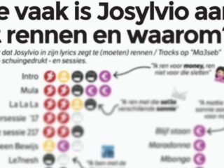 ANALYSE: Josylvio rapt dat hij vaak rent, maar waarvoor en hoe vaak?
