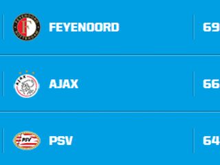 Wie wordt kampioen van Nederland? Ajax, Feyenoord of PSV?