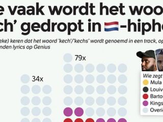 #RapFactCheck-Quiz: Hoe goed ken jij de Nederlandse hiphopteksten?