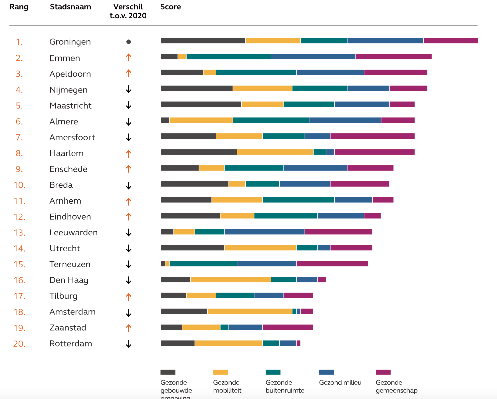 Uitslag onderzoek Arcadis gezondste steden Nederland 2022