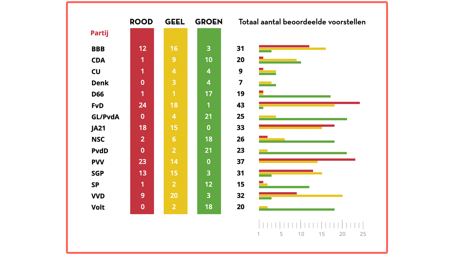 OVERZICHT VAN TELLINGEN PER PARTIJ (update 21-10-'25) - NOvA