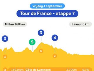 Etappe 7: Bol krijgt nieuwe kans op ritzege in etappe met drie heuveltjes
