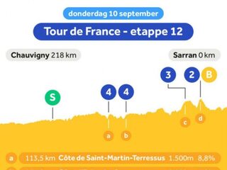 Etappe 12: grijpen avonturiers hun kans in heuvelachtige overgangsrit?