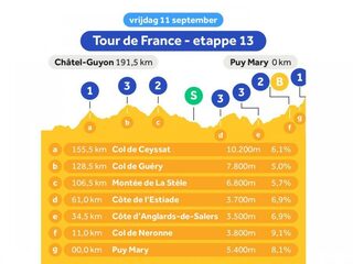 Etappe 13: zeven beklimmingen en aankomst bergop in het Centraal Massief