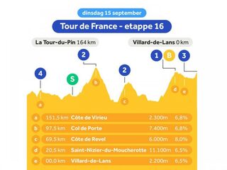 Etappe 16: na de rustdag trekt het Tourpeloton alweer de bergen in