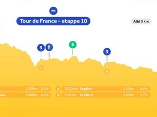 Luister etappe 10 live op NPO Radio 1: nog geen rustdag, maar opnieuw veel heuvels