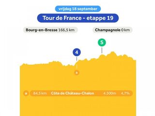 Etappe 19: na zware bergetappes is het woord weer aan de sprinters