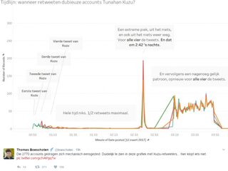 ‘Kuzu koopt likes en retweets’