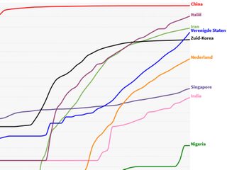 #flattenthecurve is het doel. Maar lukt dat ook?