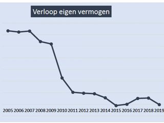 Financiële fiasco’s in Haaksbergen