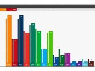 De Stemming: VVD en PVV samen aan kop, CDA volgt