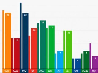 De Stemming: PVV gelijk met VVD, 50Plus halveert