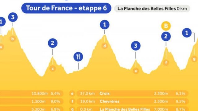 Luister etappe 6 op NPO Radio 1: aankomst op La Planche des Belles Filles