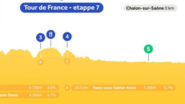 Luister etappe 7 live op NPO Radio 1: Groenewegen kan toeslaan in langste Touretappe