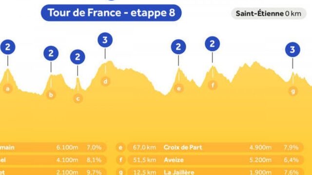 Luister etappe 8 live op NPO Radio 1: peloton wacht zeven beklimmingen en 4.000 hoogtemeters