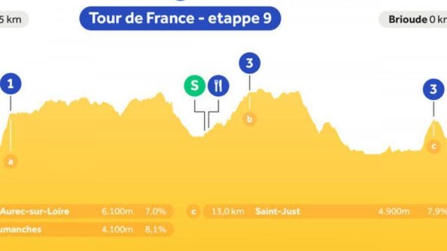 Luister etappe 9 live op NPO Radio 1: alle ogen gericht op Fransman in het geel op Quatorze Juillet