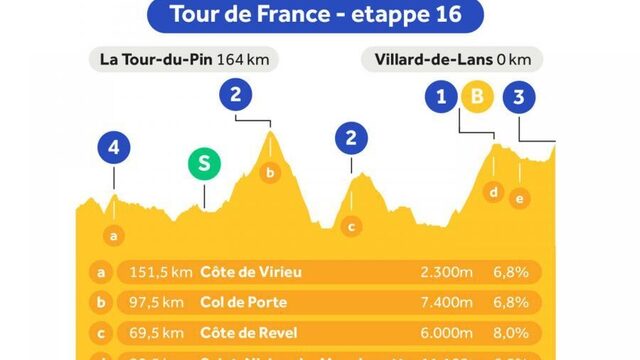 Etappe 16: na de rustdag trekt het Tourpeloton alweer de bergen in