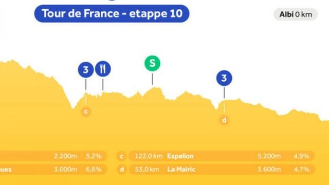 Luister etappe 10 live op NPO Radio 1: nog geen rustdag, maar opnieuw veel heuvels
