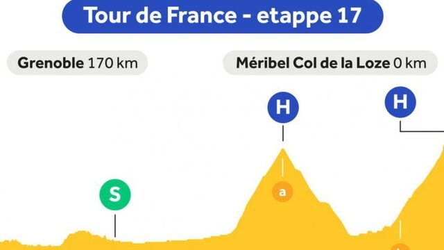Etappe 17: renners klimmen naar hoogste punt in deze Tour de France