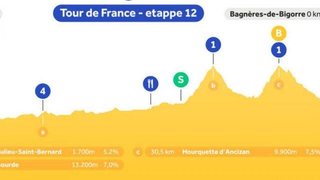 Luister Touretappe 12 live op NPO Radio 1: eerste Pyreneeënetappe lijkt prooi voor aanvallers
