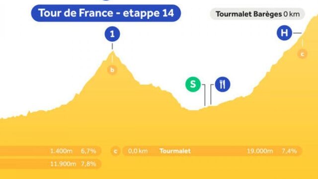 Luister etappe 14 live op NPO Radio 1: niemand kan verstoppertje spelen op mythische Tourmalet