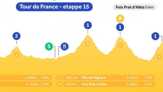 Luister etappe 15 live op NPO Radio 1: finale met drie zware beklimmingen in laatste Pyreneeënrit