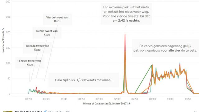 ‘Kuzu koopt likes en retweets’