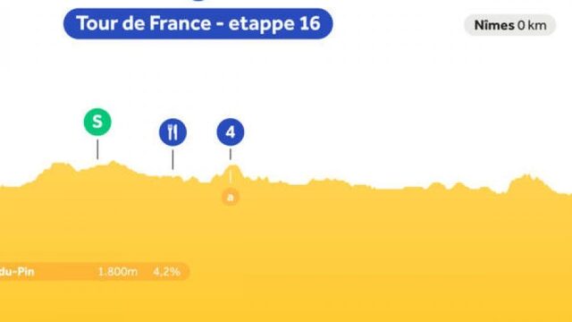 Luister Touretappe 16 live op NPO Radio 1: gretige sprinters mogen zich na drie zware ritten weer melden