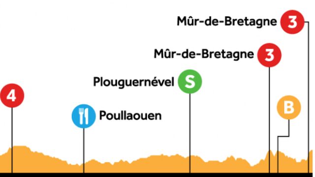 Vandaag in de Tour de France: de muur van Bretagne
