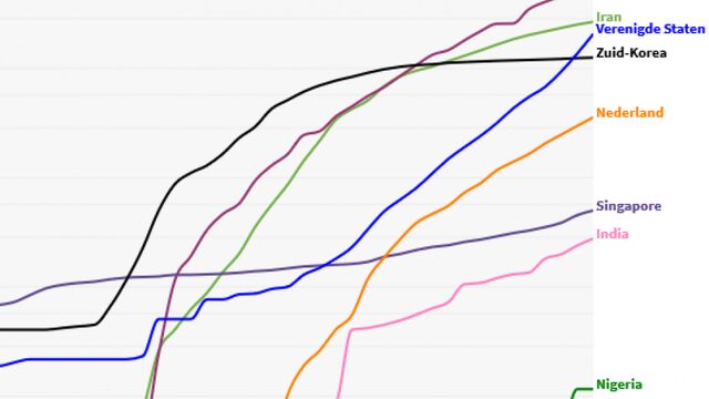 #flattenthecurve is het doel. Maar lukt dat ook?