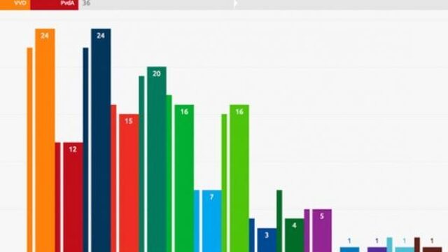 De Stemming: VVD en PVV samen aan kop, CDA volgt