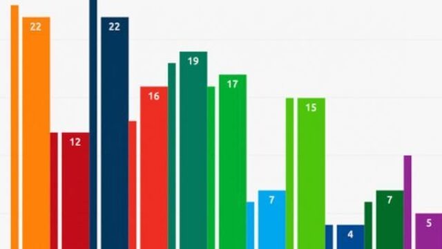 De Stemming: PVV gelijk met VVD, 50Plus halveert