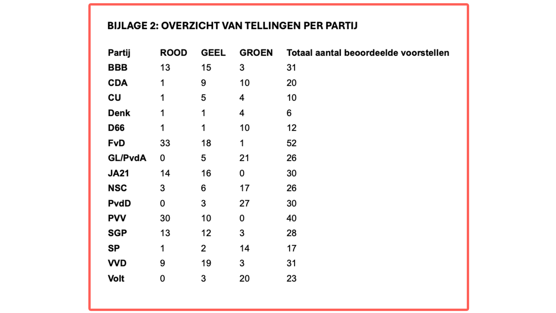 telling van het aantal anti-rechtsstatelijke plannen partijen