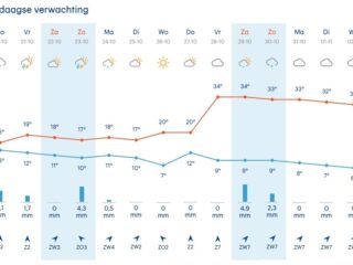 Buienradar voorspelt temperaturen van 35 graden: 'Schrik niet!'