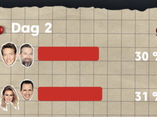 Dit is de tussenstand van de dj-teams tijdens 100 uur voor KWF