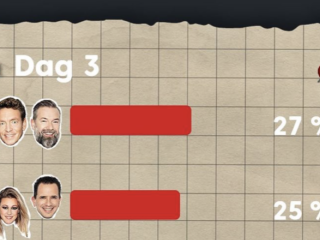 Dit is de tussenstand van de dj-teams op dag 3 tijdens 100 uur voor KWF