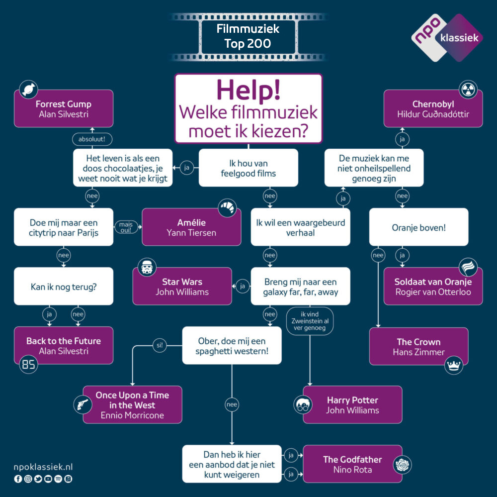 Met dit stroomdiagram ontdek je welke filmmuziek bij jou past!